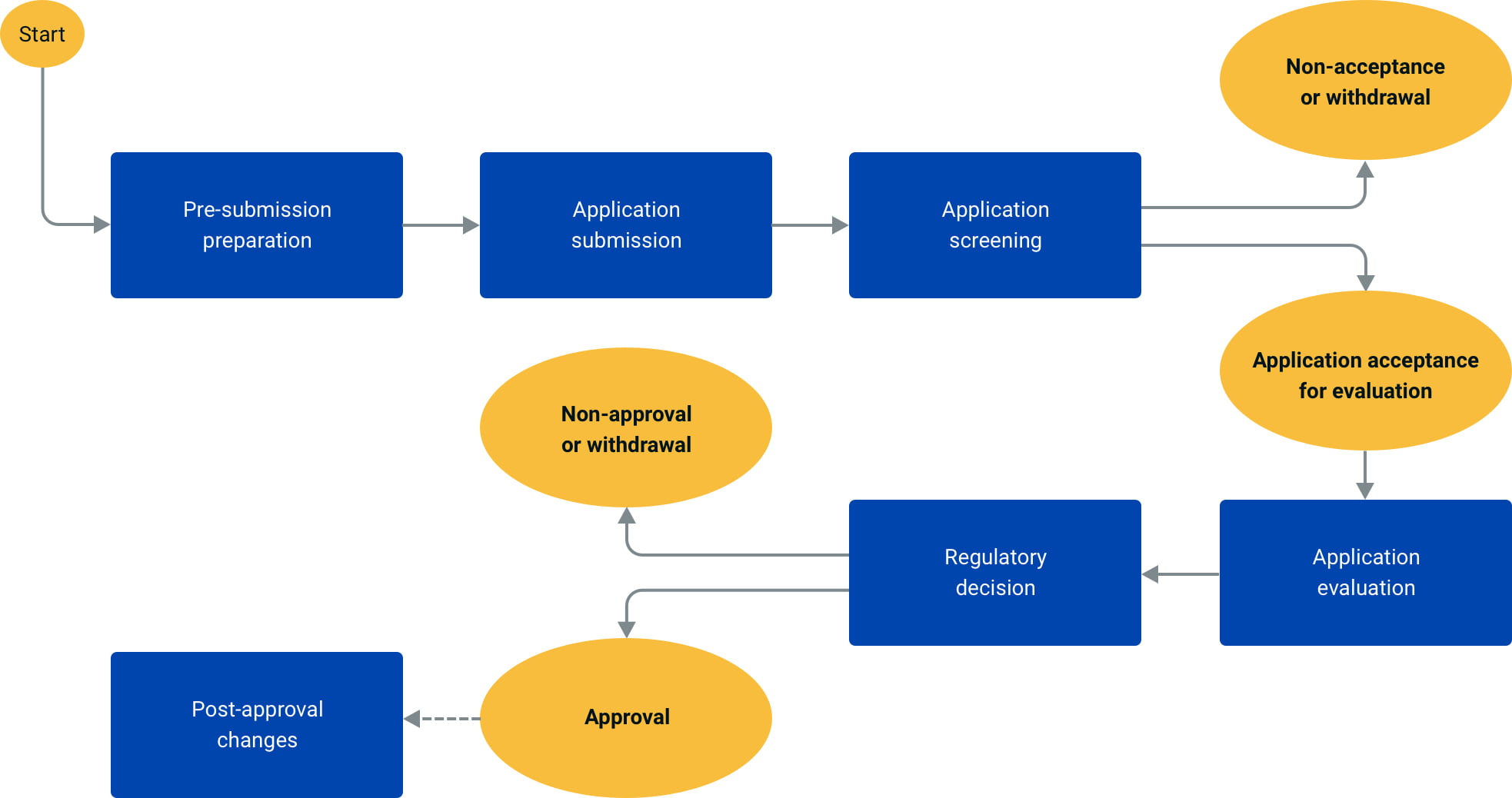 Crucial Steps for Singapore Medical Device Registration & HSA Approval